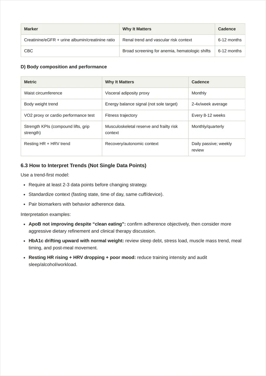 Biomarker reference tables listing each marker, why it matters, and a testing cadence.