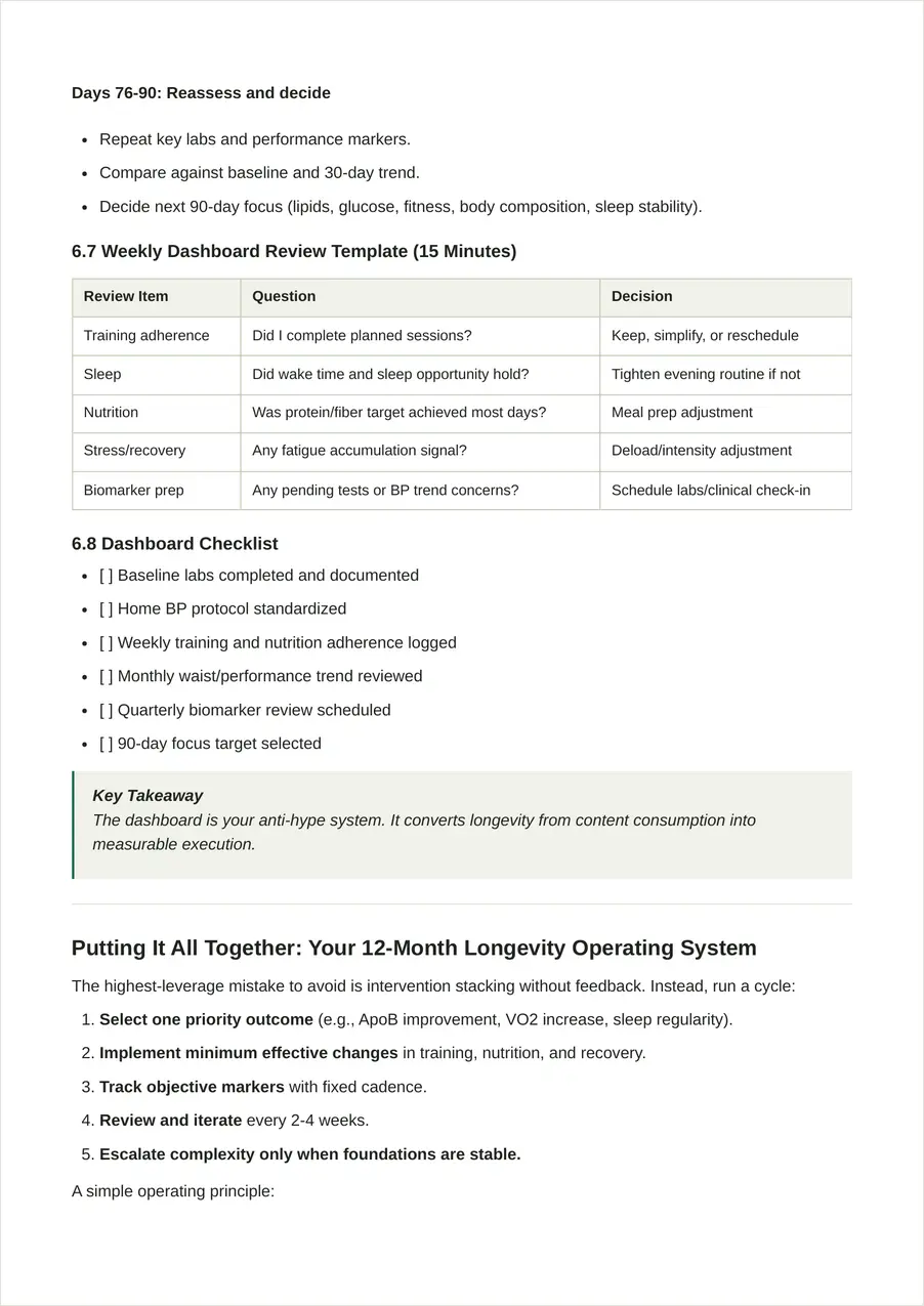 The 90-day plan broken into day ranges, with a weekly dashboard review template.